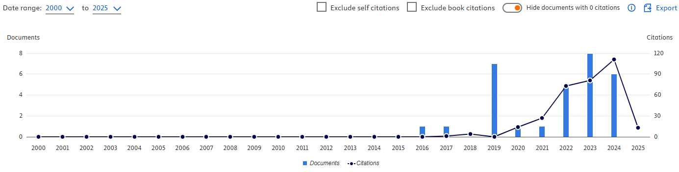 Scopus Citation Report