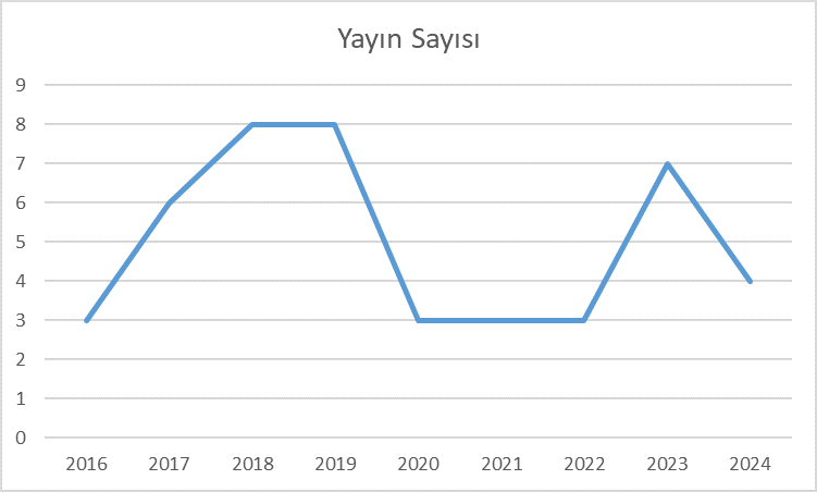 TR Dizin Yayın Sayısı