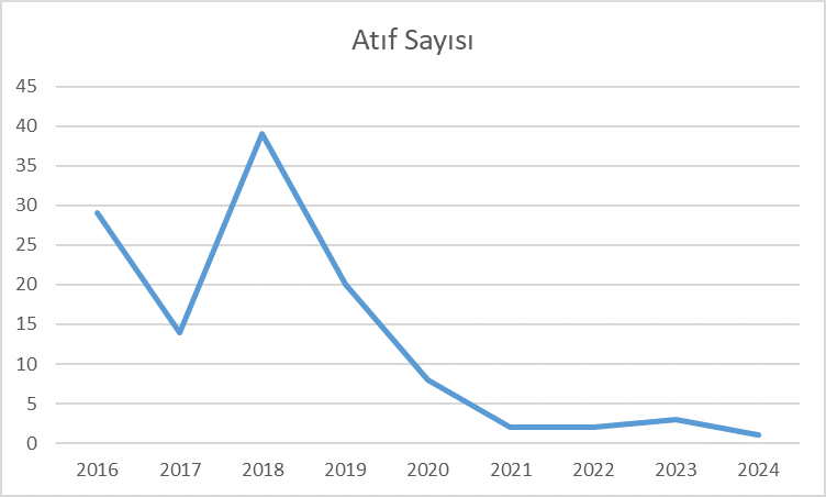 TR Dizin Atıf Sayısı