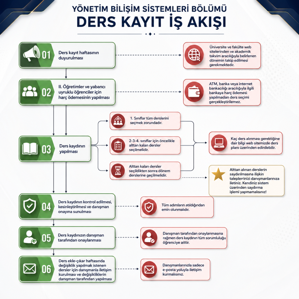 Yönetim Bilişim Sistemleri Bölümü Ders Kayıt İş Akışı